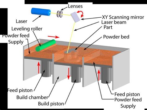 samlping selective metal fabrication|selective laser melting scanning.